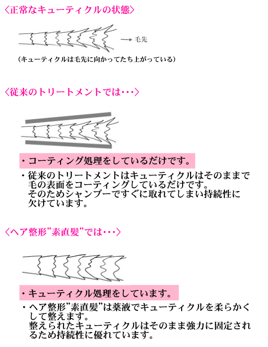 ヘア整形素直髪の処理